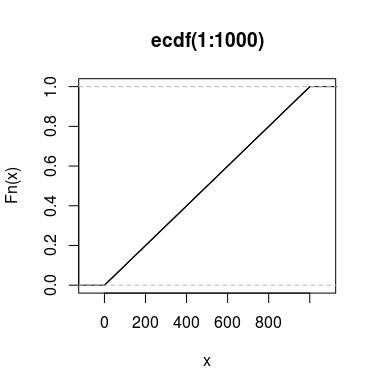 plot(ecdf(1:1000)) in R