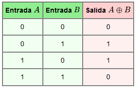 Tabla de verdad XOR