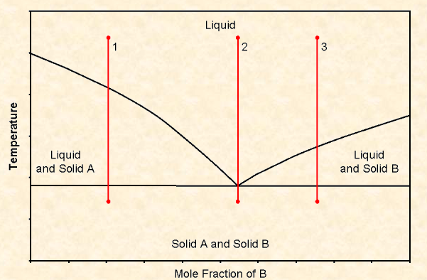 Binary phase diagram.