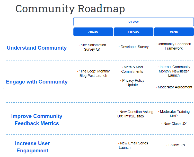 Q1 2020 Roadmap Image - a chart of the four key goals and the monthly work scheduled to meet each goal.