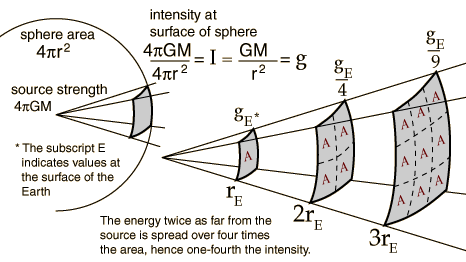 inverse square