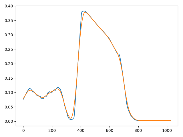 Signal with single, non-flat plateau