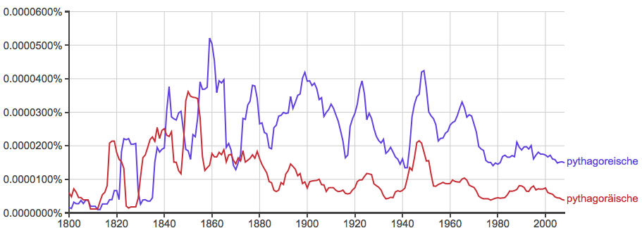 Ngram »pythagoreische« »pythagoräische«