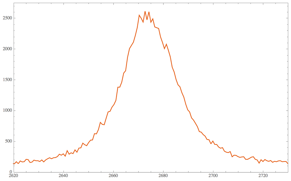 Plot of data