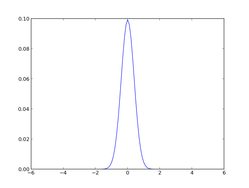 After Fourier transform