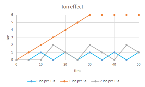 ![Graph of ion effect