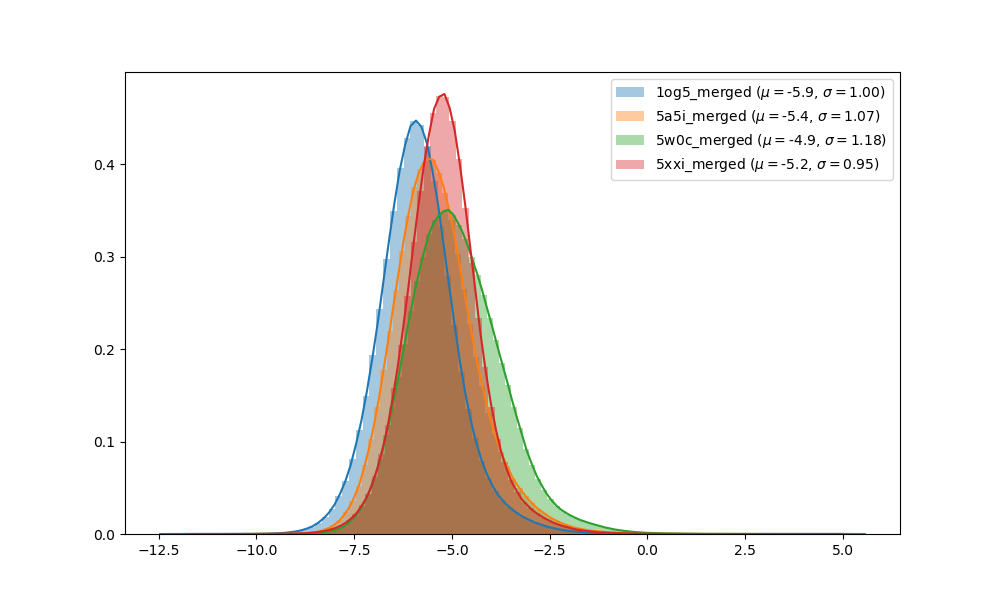 distribution of Schrodinger gscore values for 4 different conformations of a protein structure