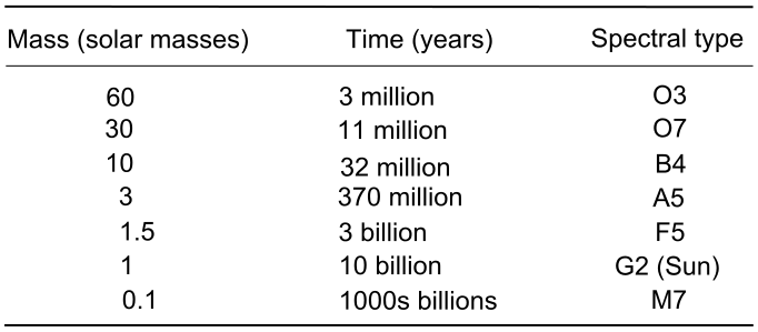 Lifetime table