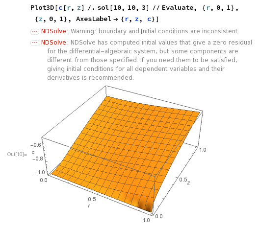 Plot of solution without axial diffusion.