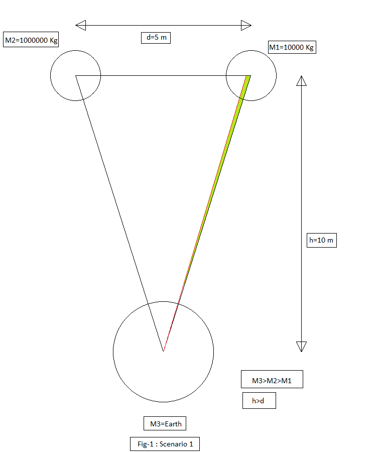 Gravity Free Fall - Scenario 1