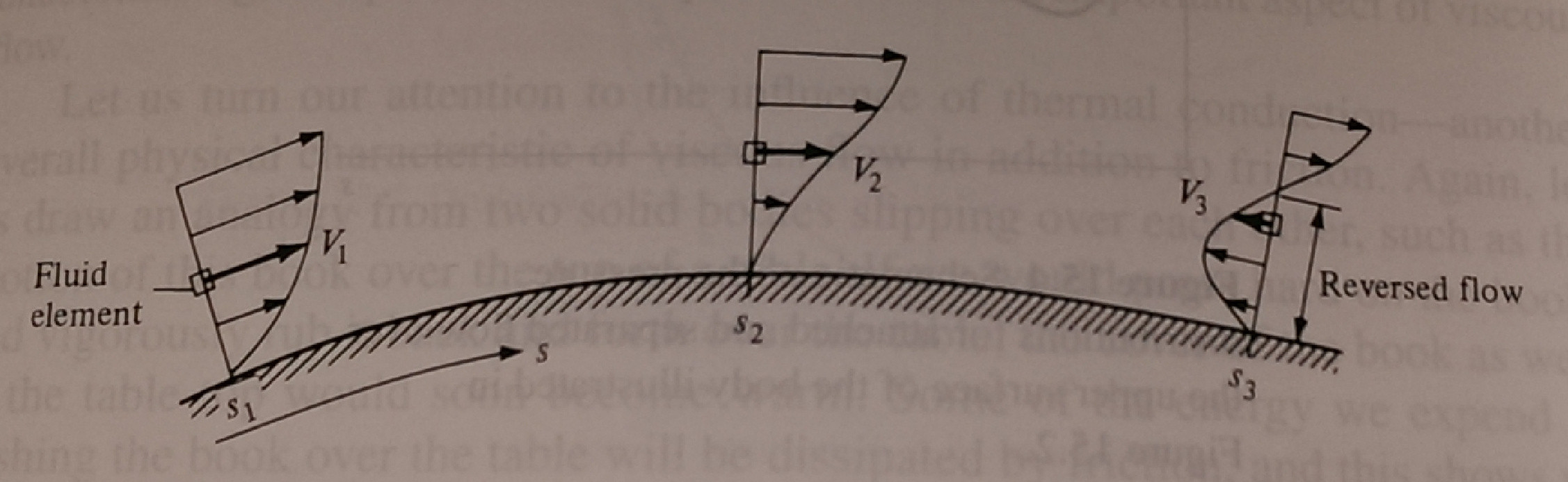 Effect of adverse pressure gradient on a boundary layer.