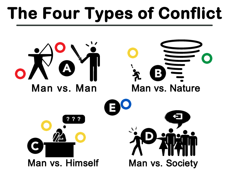 Four types of conflict