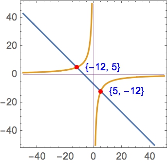 Hyperbola