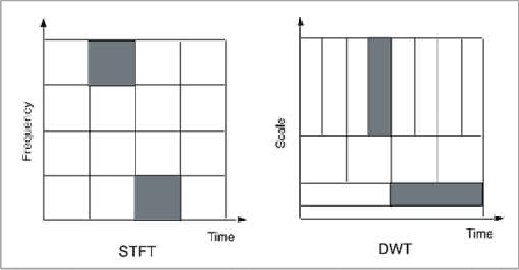 STFT vs CWT