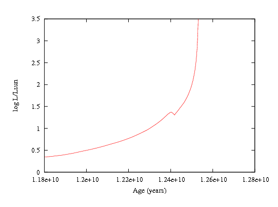 The luminosity of the Sun versus time