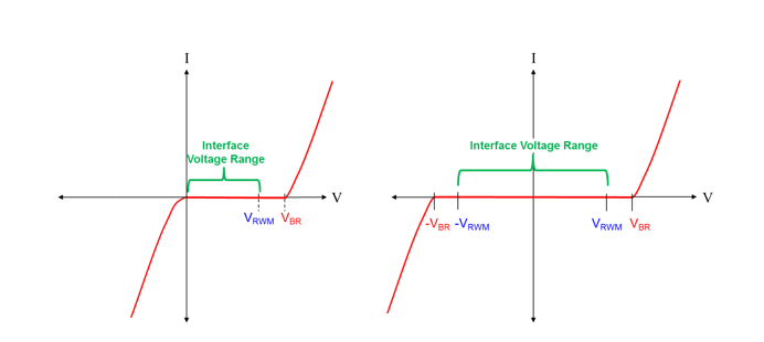 Uni and Bi directional TVS Diode curve