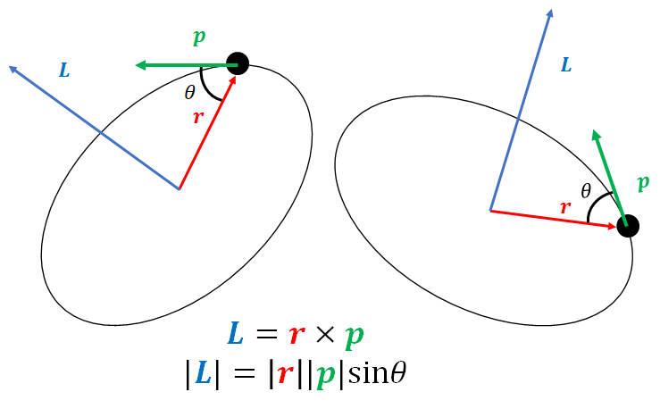 Angular Momentum