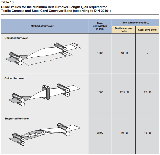 Belt turning specs