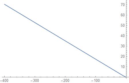 Plot of first attempt