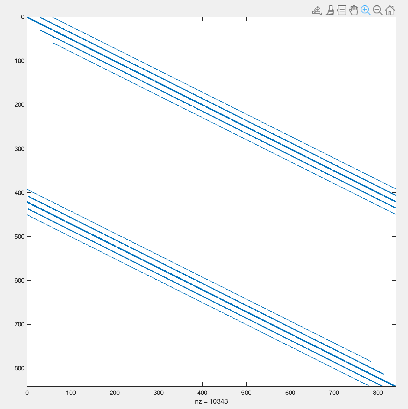 Matrix sparsity