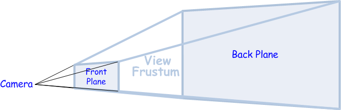 Bounding Frustum