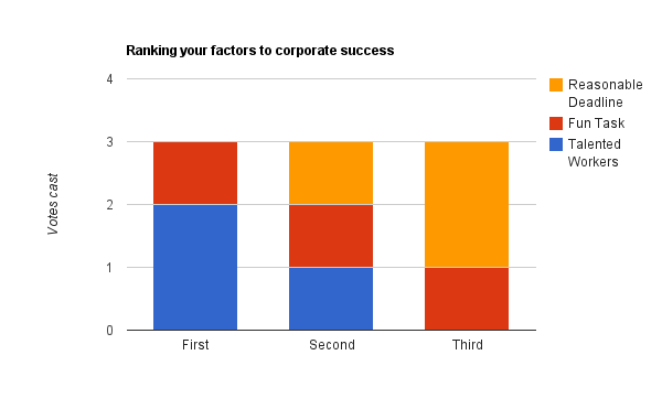 Grouping success factors by rank