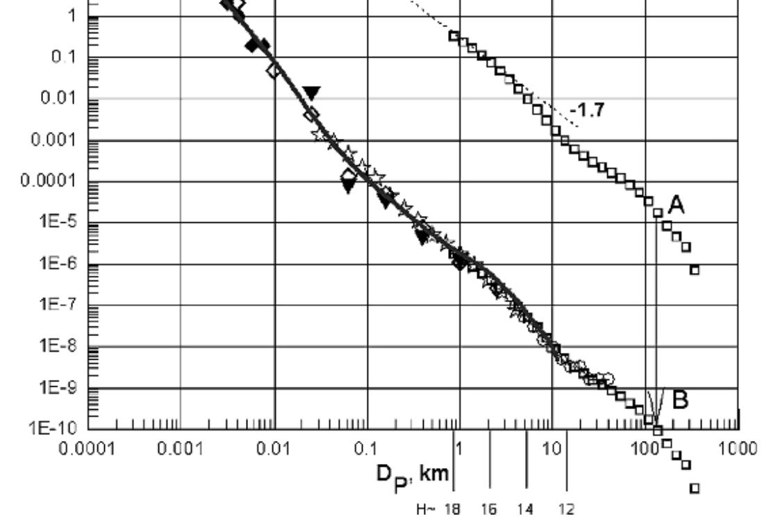 Diameter vs frequency of observation