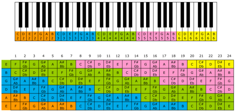 Screenshot of a mapping between a guitar's fretboard and a piano's keys.