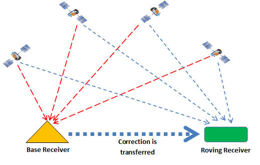 Differential GPS