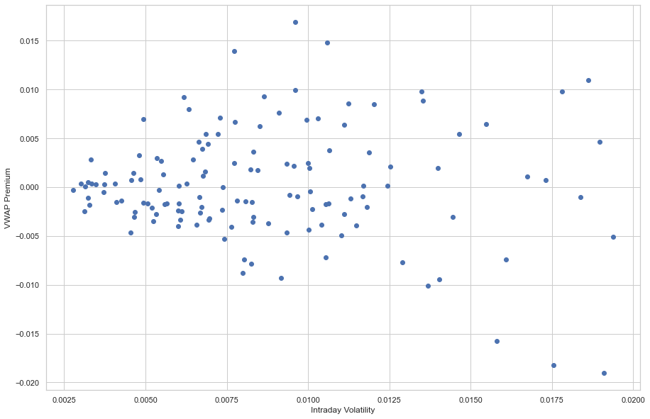 Scatterplot of Intraday Volatility vs. VWAP Premium