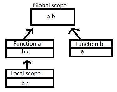 Scope tree for the above program