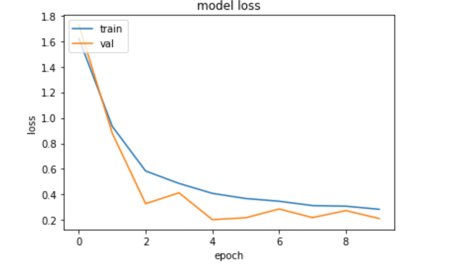 loss - after batchnorm