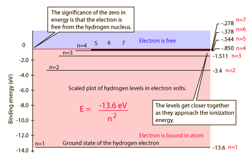 hydrogen energy levels