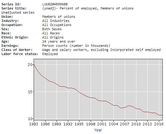 union membership from 20.1% in 1983 to 10.7% in 2017