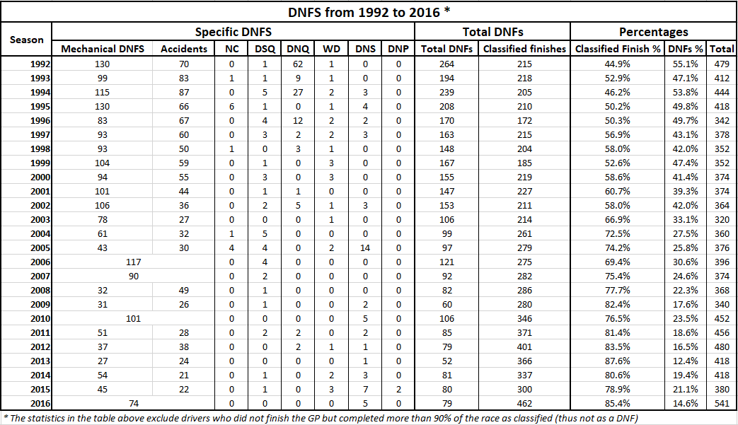 DNFS from 1992 to 2016