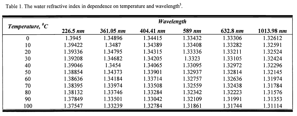 refractive indices for pure liquid water at a range of temperatures for multiple wavelengths of light