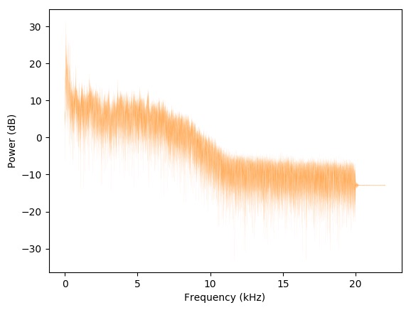 High quality power spectrum