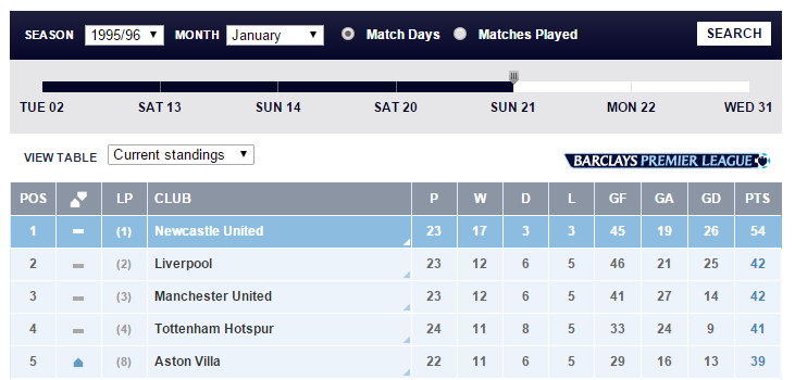 Newcastle 12 point lead table