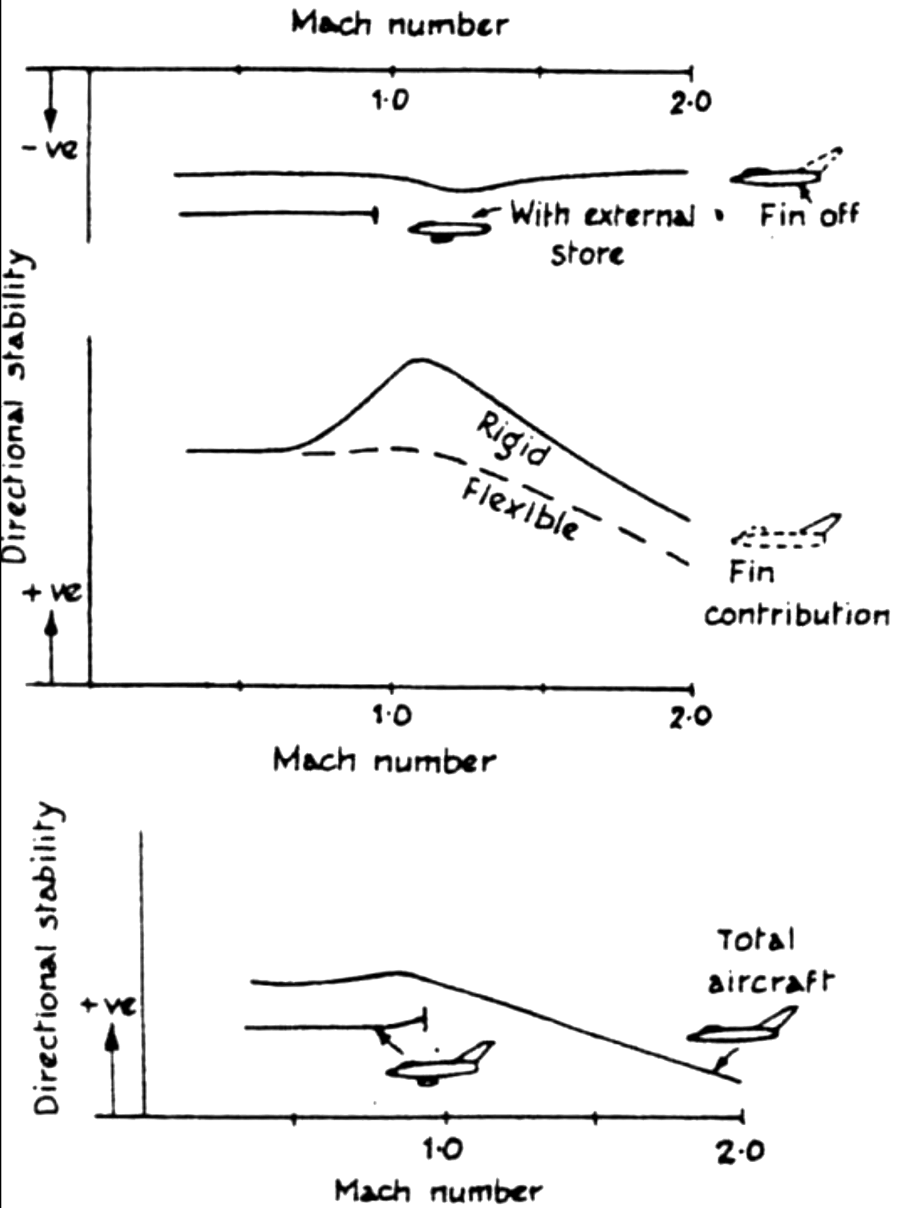 Directional stability over Mach