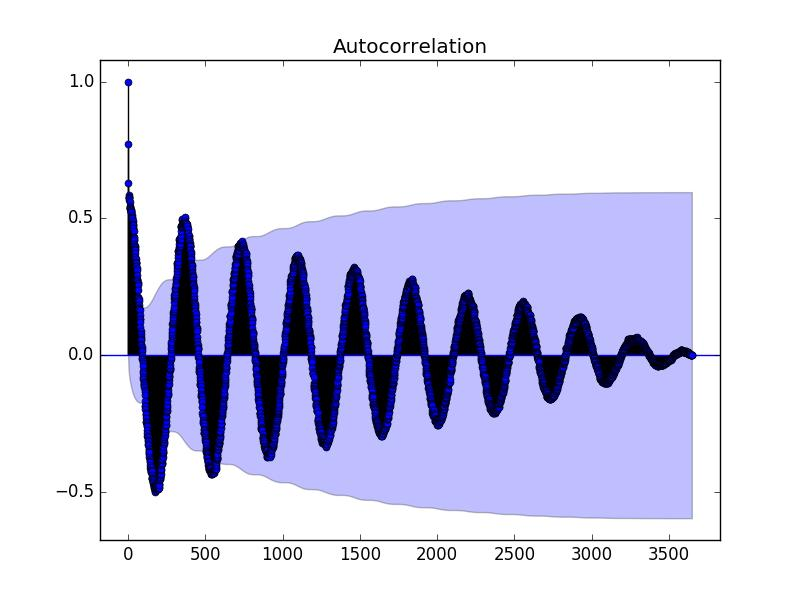 ACF plot