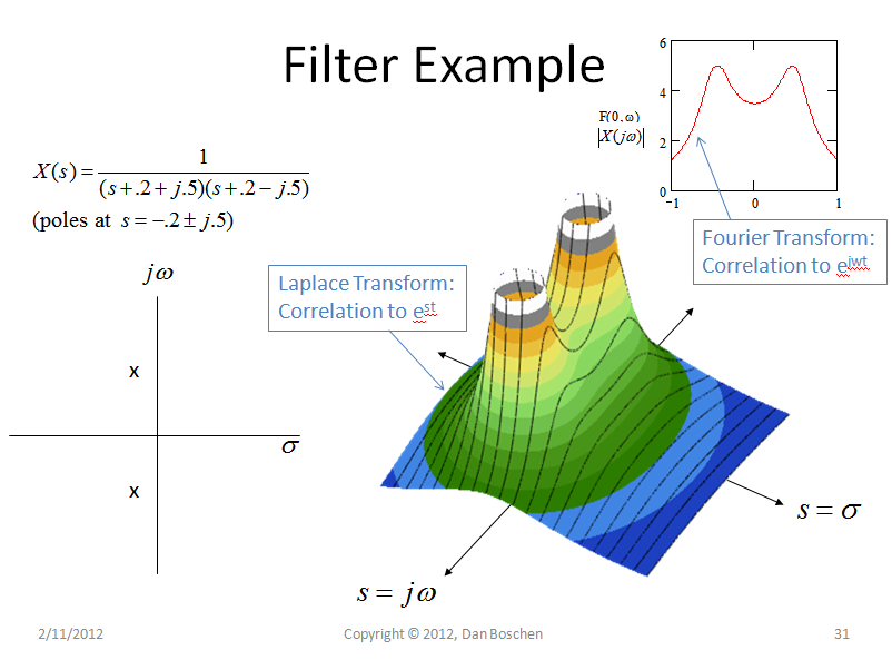 Laplace Transform filter example