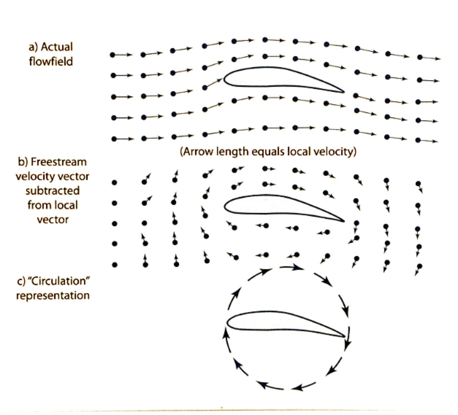  circulation around airfoil