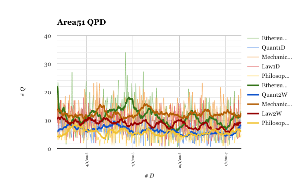 365 days questions per day