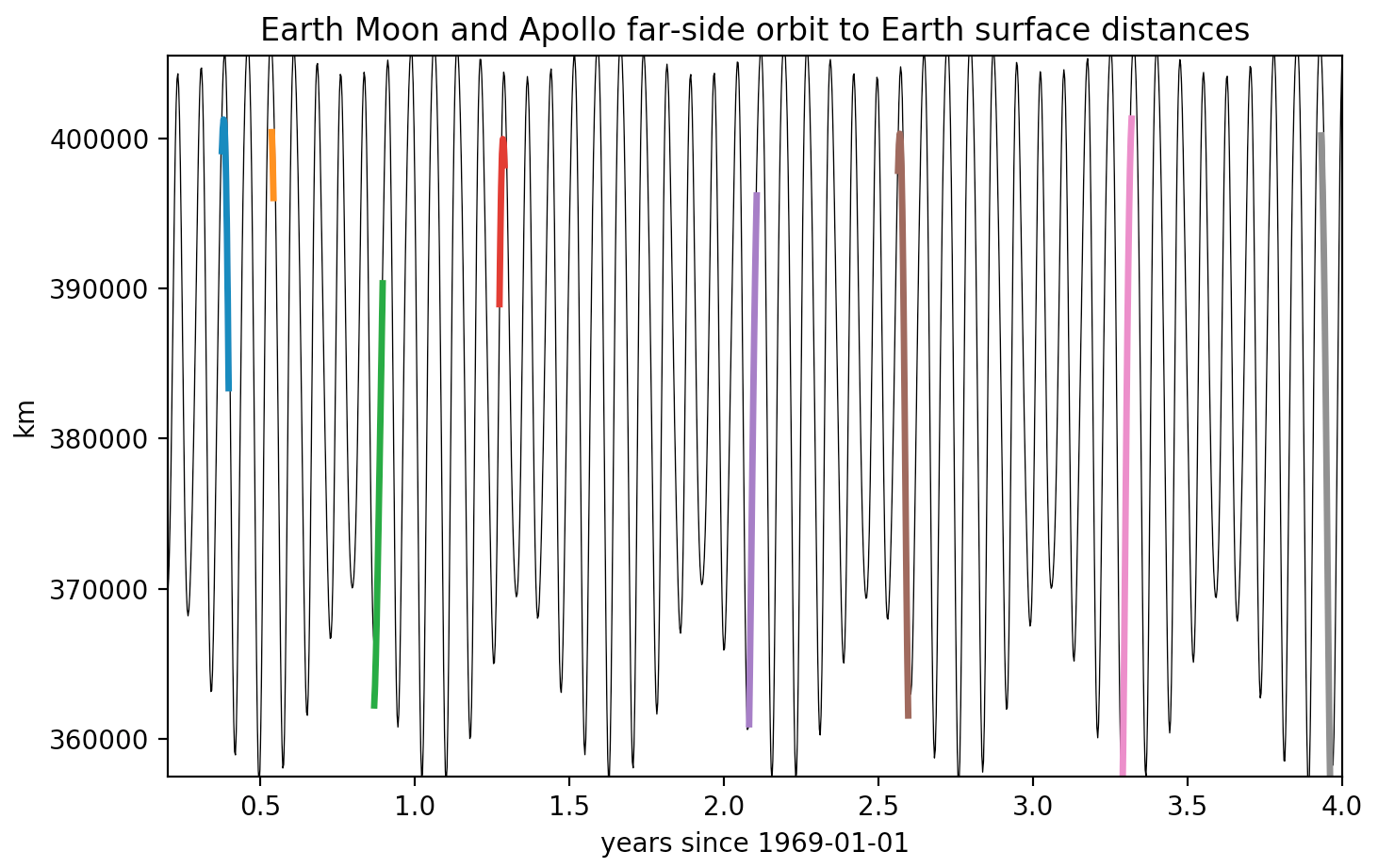 Earth Moon distances and Apollo missions