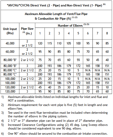 Goodman intake/flue sizing chart