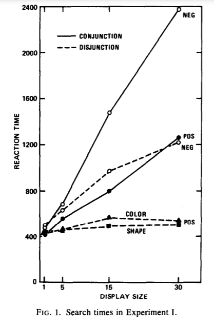 from Treisman, A. M., & Gelade, G. (1980). A feature-integration theory of attention. Cognitive psychology, 12(1), 97-136.