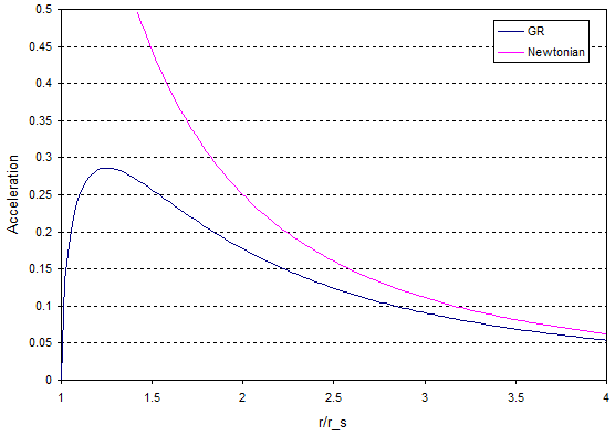 Force on weight