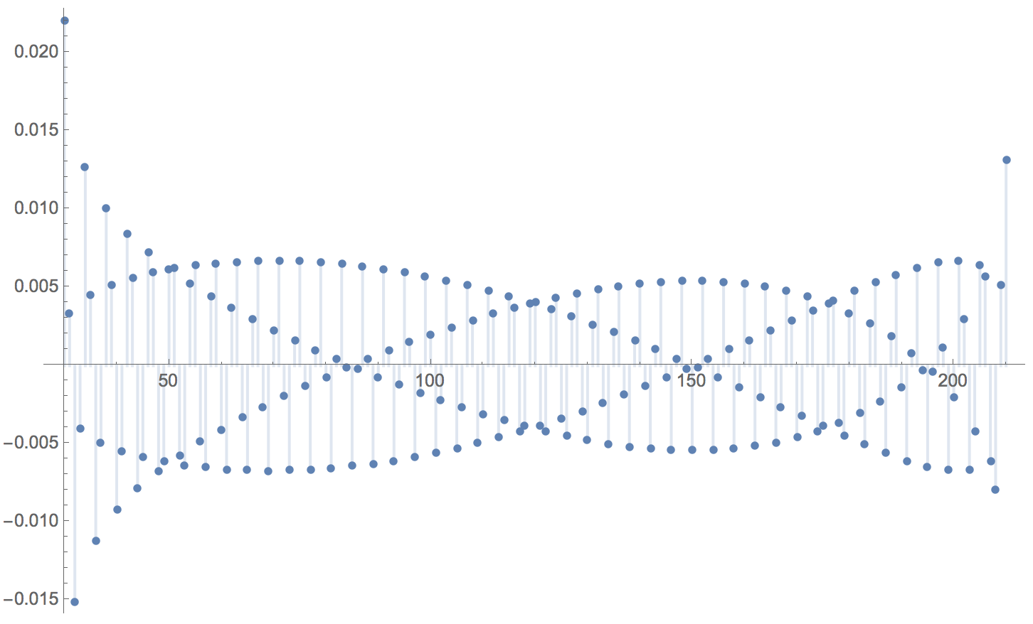 3j symbol with l1=120, l2=90, m=2