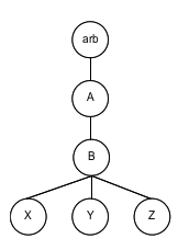 Arbol de procesos