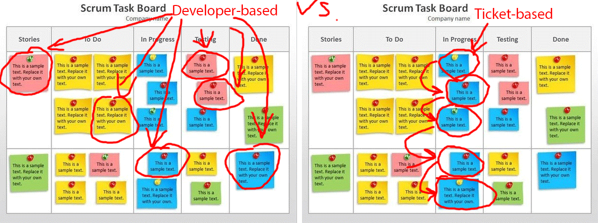 scrum daily 3 questions vs ticket based